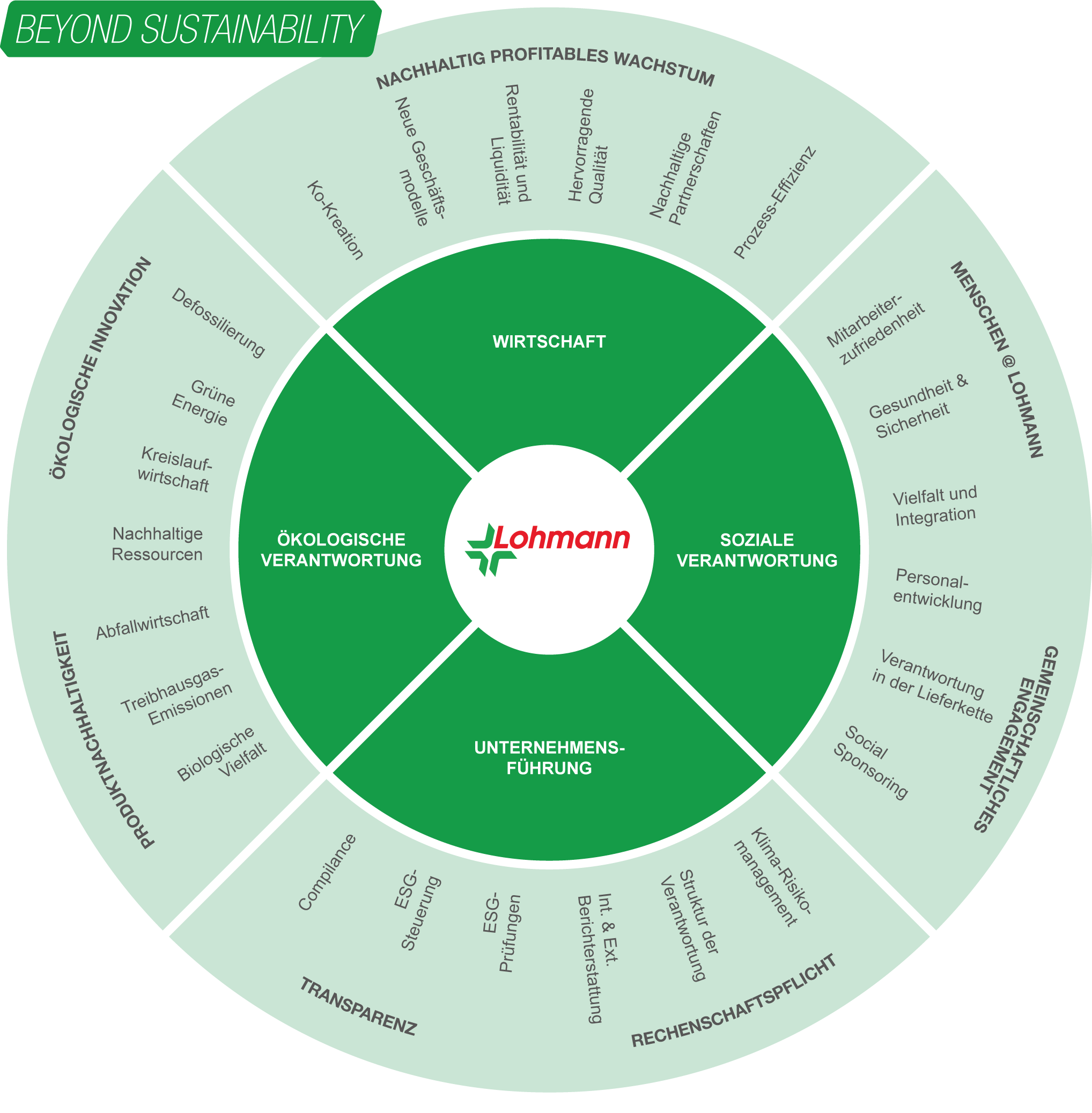 24-04-25-Sustainability_Framework_extended_DE.png